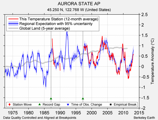 AURORA STATE AP comparison to regional expectation