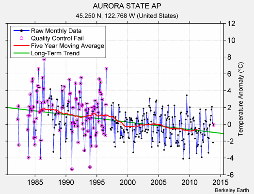 AURORA STATE AP Raw Mean Temperature