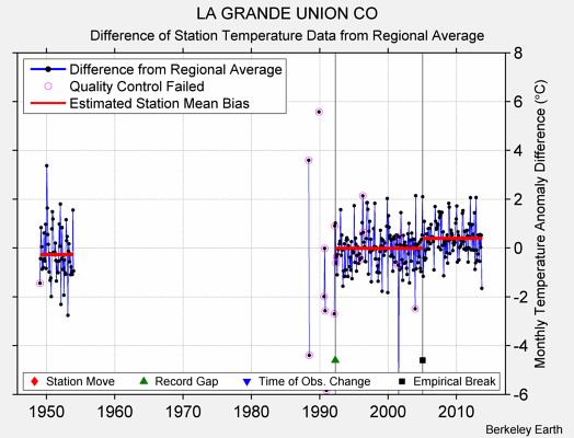 LA GRANDE UNION CO difference from regional expectation