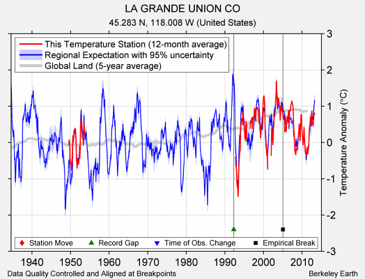 LA GRANDE UNION CO comparison to regional expectation