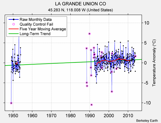 LA GRANDE UNION CO Raw Mean Temperature