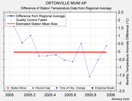 ORTONVILLE MUNI AP difference from regional expectation