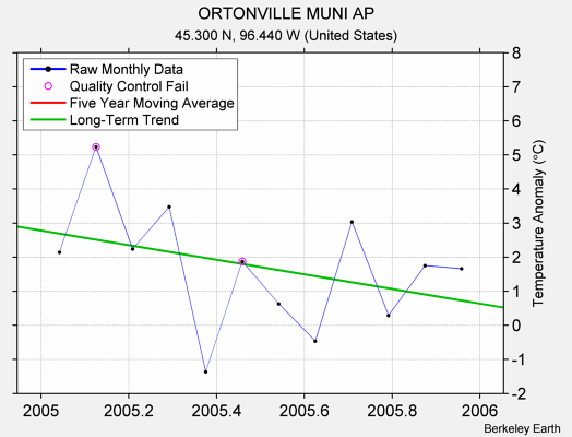 ORTONVILLE MUNI AP Raw Mean Temperature