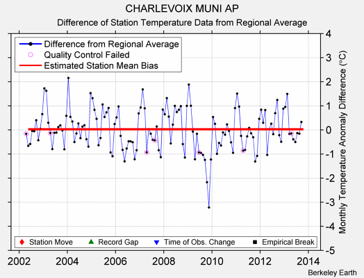 CHARLEVOIX MUNI AP difference from regional expectation