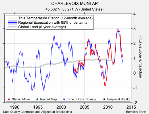 CHARLEVOIX MUNI AP comparison to regional expectation