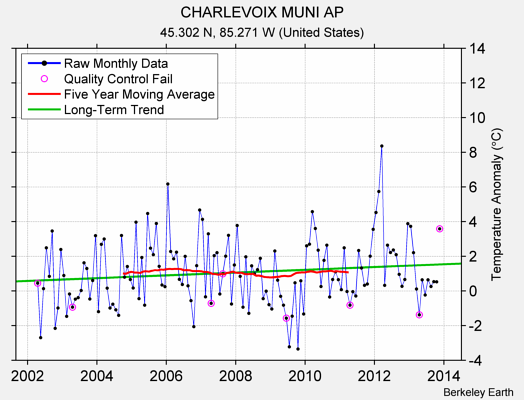 CHARLEVOIX MUNI AP Raw Mean Temperature