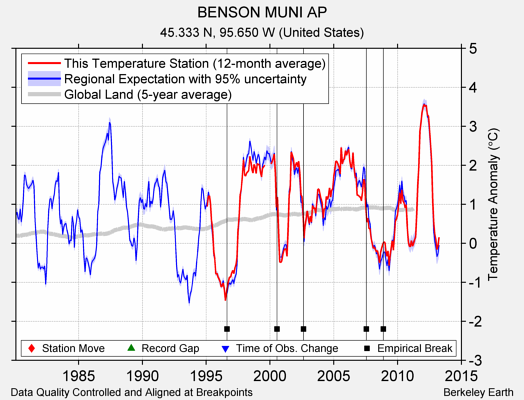 BENSON MUNI AP comparison to regional expectation