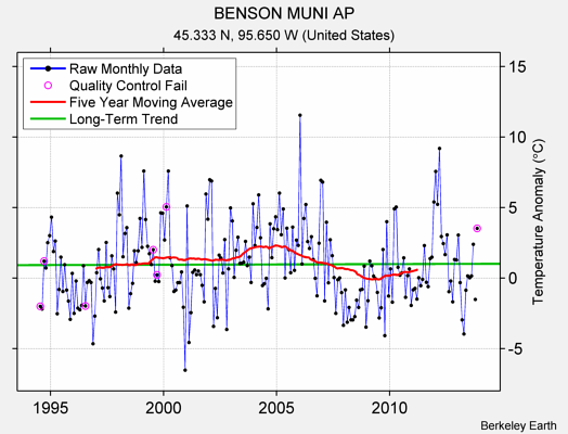 BENSON MUNI AP Raw Mean Temperature