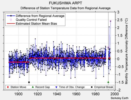 FUKUSHIMA ARPT difference from regional expectation