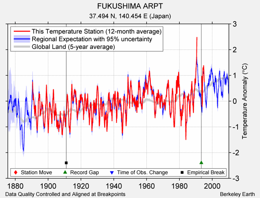 FUKUSHIMA ARPT comparison to regional expectation