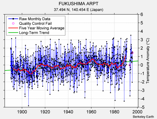 FUKUSHIMA ARPT Raw Mean Temperature