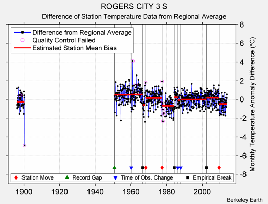 ROGERS CITY 3 S difference from regional expectation