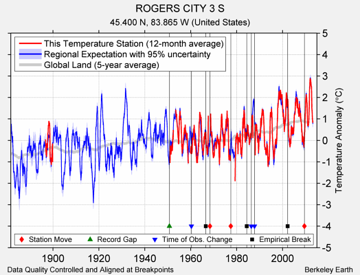 ROGERS CITY 3 S comparison to regional expectation