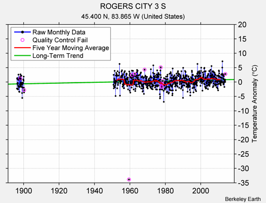 ROGERS CITY 3 S Raw Mean Temperature