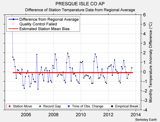 PRESQUE ISLE CO AP difference from regional expectation