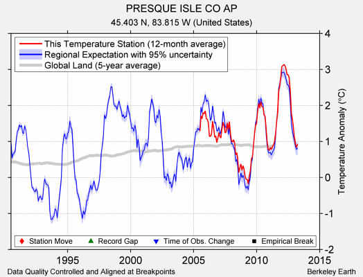 PRESQUE ISLE CO AP comparison to regional expectation