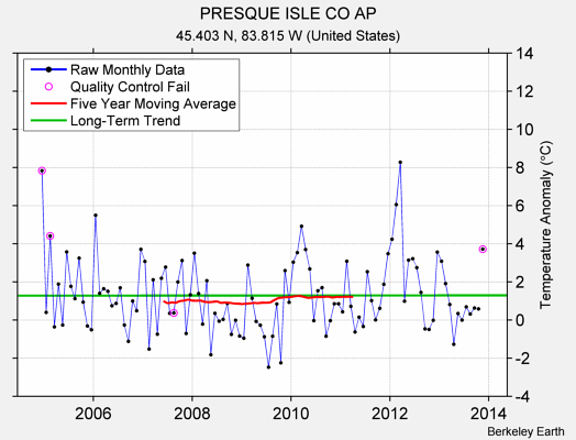 PRESQUE ISLE CO AP Raw Mean Temperature