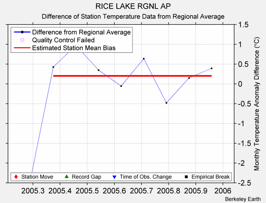 RICE LAKE RGNL AP difference from regional expectation