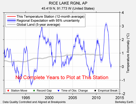 RICE LAKE RGNL AP comparison to regional expectation