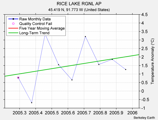 RICE LAKE RGNL AP Raw Mean Temperature