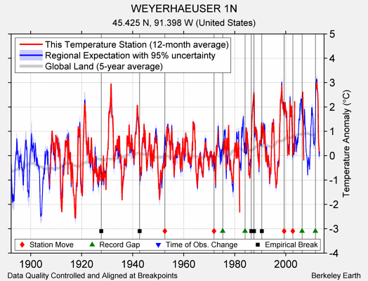 WEYERHAEUSER 1N comparison to regional expectation