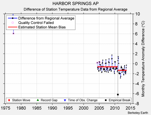 HARBOR SPRINGS AP difference from regional expectation