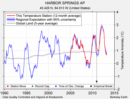 HARBOR SPRINGS AP comparison to regional expectation