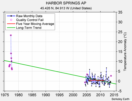 HARBOR SPRINGS AP Raw Mean Temperature