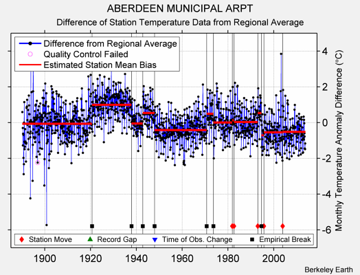 ABERDEEN MUNICIPAL ARPT difference from regional expectation