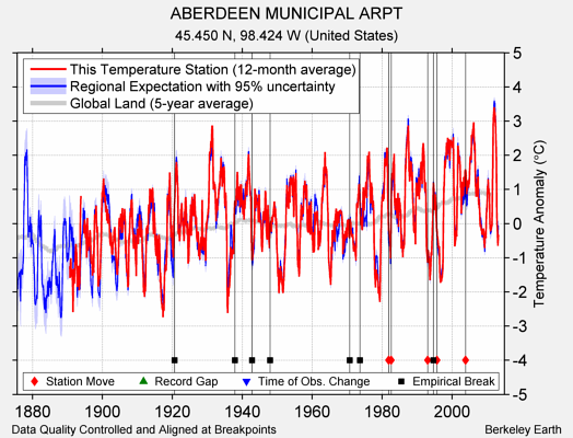 ABERDEEN MUNICIPAL ARPT comparison to regional expectation