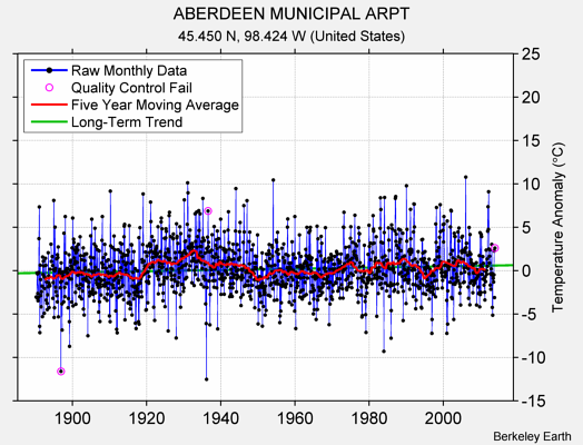 ABERDEEN MUNICIPAL ARPT Raw Mean Temperature