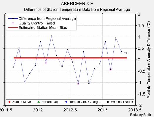 ABERDEEN 3 E difference from regional expectation