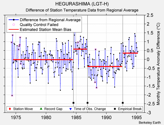 HEGURASHIMA (LGT-H) difference from regional expectation