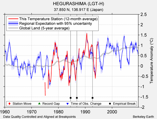 HEGURASHIMA (LGT-H) comparison to regional expectation