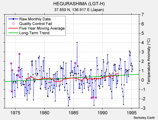 HEGURASHIMA (LGT-H) Raw Mean Temperature