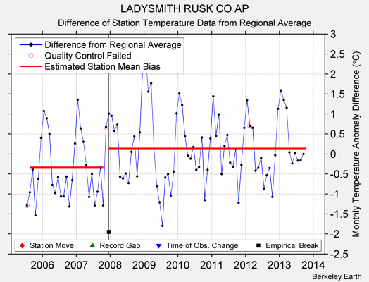 LADYSMITH RUSK CO AP difference from regional expectation