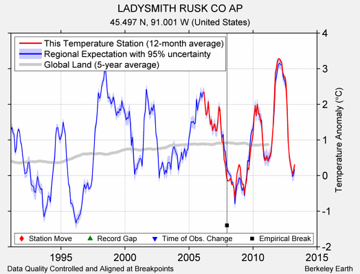 LADYSMITH RUSK CO AP comparison to regional expectation