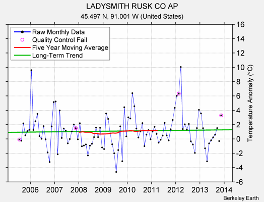 LADYSMITH RUSK CO AP Raw Mean Temperature