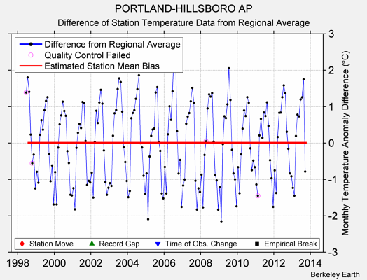 PORTLAND-HILLSBORO AP difference from regional expectation