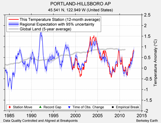 PORTLAND-HILLSBORO AP comparison to regional expectation