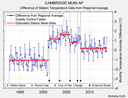 CAMBRIDGE MUNI AP difference from regional expectation