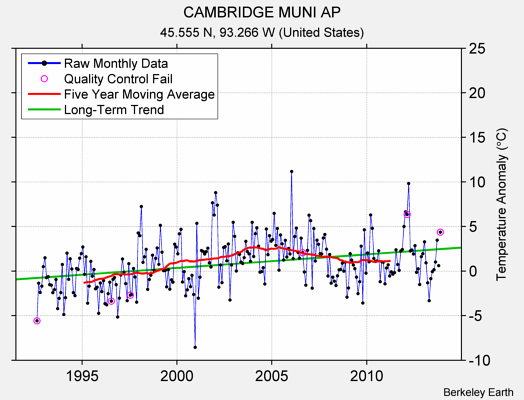 CAMBRIDGE MUNI AP Raw Mean Temperature