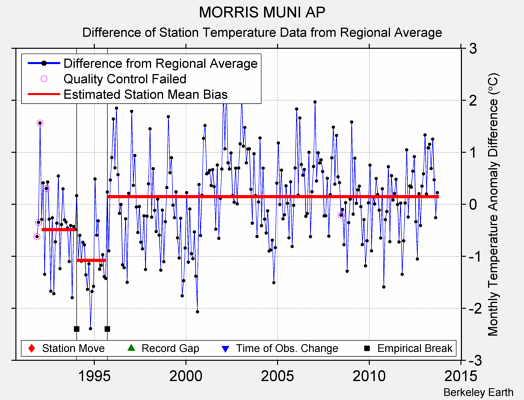 MORRIS MUNI AP difference from regional expectation