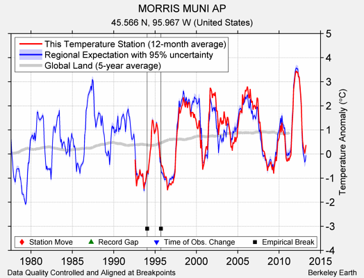 MORRIS MUNI AP comparison to regional expectation