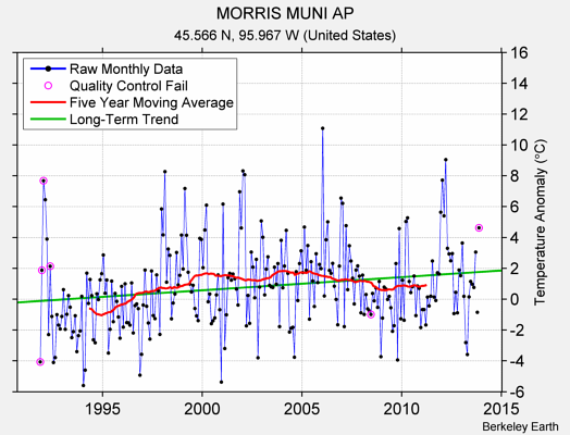 MORRIS MUNI AP Raw Mean Temperature