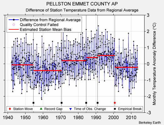 PELLSTON EMMET COUNTY AP difference from regional expectation