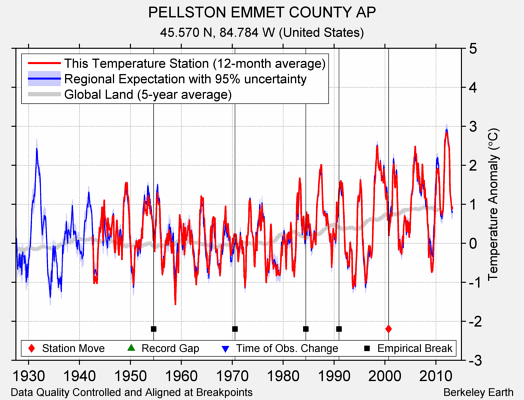 PELLSTON EMMET COUNTY AP comparison to regional expectation