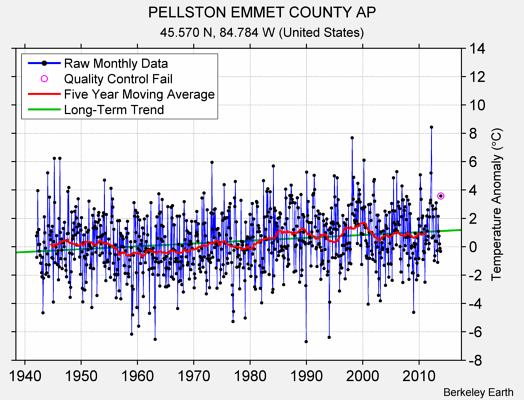 PELLSTON EMMET COUNTY AP Raw Mean Temperature