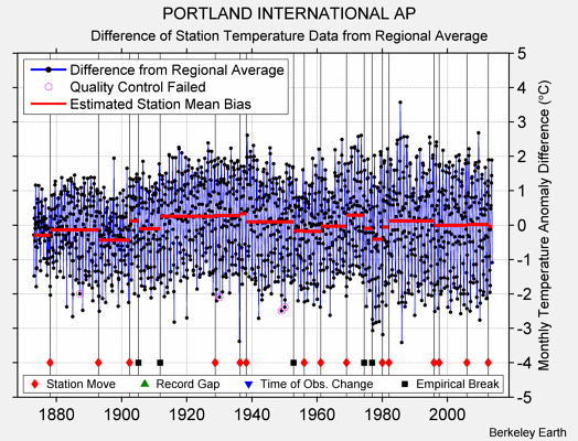 PORTLAND INTERNATIONAL AP difference from regional expectation