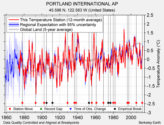 PORTLAND INTERNATIONAL AP comparison to regional expectation